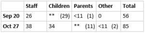 Confirmed COVID-19 Cases in California Childcare Centers